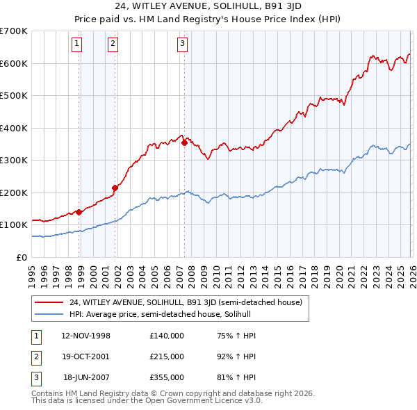24, WITLEY AVENUE, SOLIHULL, B91 3JD: Price paid vs HM Land Registry's House Price Index