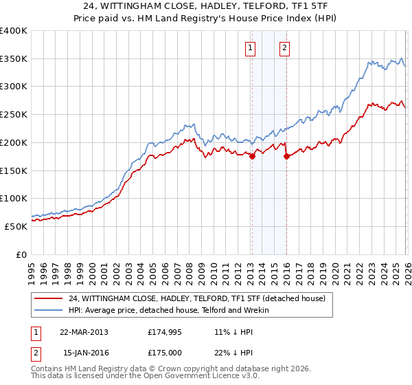24, WITTINGHAM CLOSE, HADLEY, TELFORD, TF1 5TF: Price paid vs HM Land Registry's House Price Index