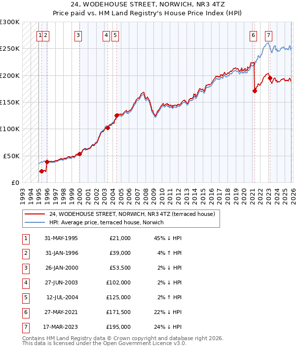 24, WODEHOUSE STREET, NORWICH, NR3 4TZ: Price paid vs HM Land Registry's House Price Index