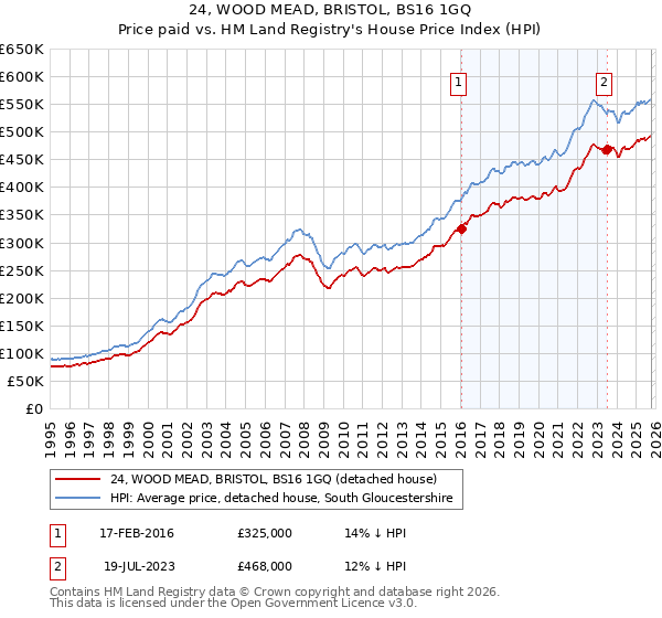 24, WOOD MEAD, BRISTOL, BS16 1GQ: Price paid vs HM Land Registry's House Price Index