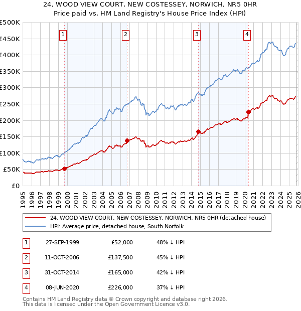 24, WOOD VIEW COURT, NEW COSTESSEY, NORWICH, NR5 0HR: Price paid vs HM Land Registry's House Price Index