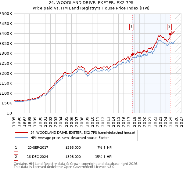24, WOODLAND DRIVE, EXETER, EX2 7PS: Price paid vs HM Land Registry's House Price Index