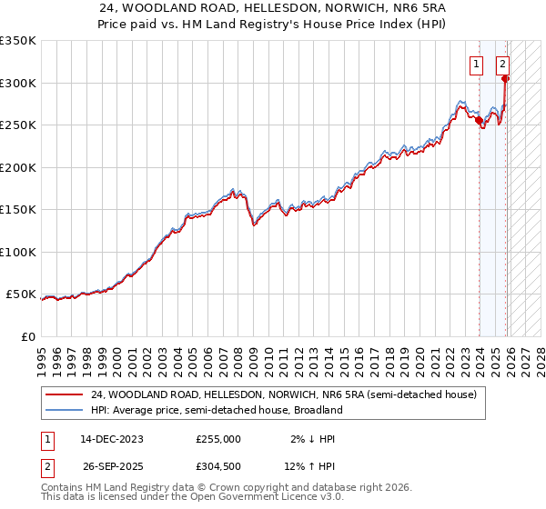 24, WOODLAND ROAD, HELLESDON, NORWICH, NR6 5RA: Price paid vs HM Land Registry's House Price Index