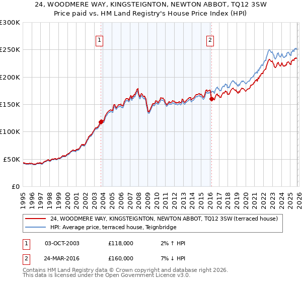 24, WOODMERE WAY, KINGSTEIGNTON, NEWTON ABBOT, TQ12 3SW: Price paid vs HM Land Registry's House Price Index
