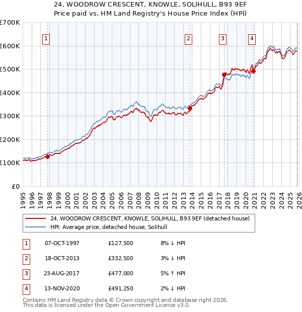 24, WOODROW CRESCENT, KNOWLE, SOLIHULL, B93 9EF: Price paid vs HM Land Registry's House Price Index