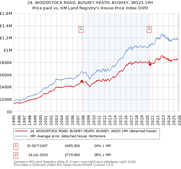 24, WOODSTOCK ROAD, BUSHEY HEATH, BUSHEY, WD23 1PH: Price paid vs HM Land Registry's House Price Index