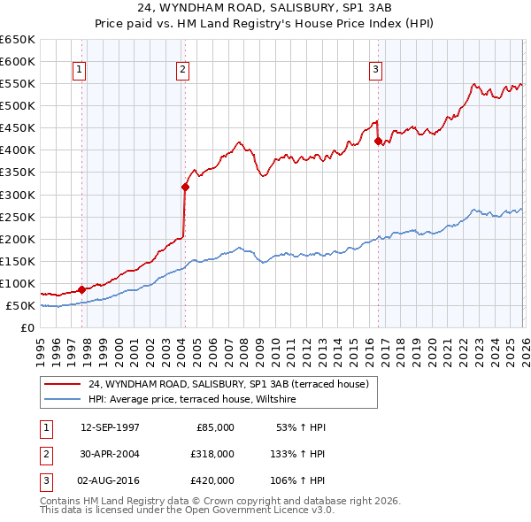 24, WYNDHAM ROAD, SALISBURY, SP1 3AB: Price paid vs HM Land Registry's House Price Index