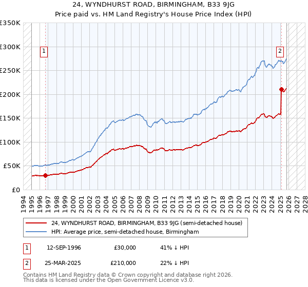 24, WYNDHURST ROAD, BIRMINGHAM, B33 9JG: Price paid vs HM Land Registry's House Price Index