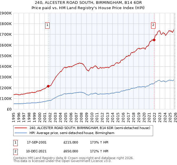 240, ALCESTER ROAD SOUTH, BIRMINGHAM, B14 6DR: Price paid vs HM Land Registry's House Price Index