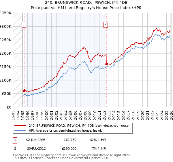 240, BRUNSWICK ROAD, IPSWICH, IP4 4DB: Price paid vs HM Land Registry's House Price Index