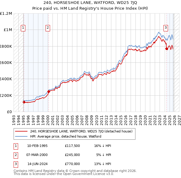 240, HORSESHOE LANE, WATFORD, WD25 7JQ: Price paid vs HM Land Registry's House Price Index