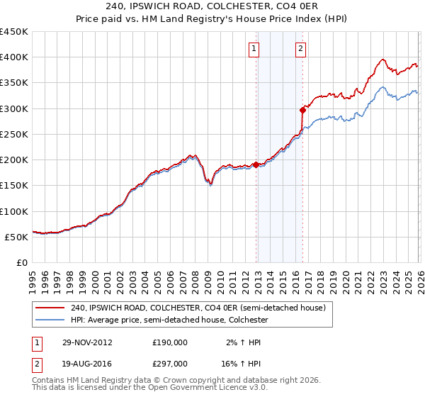240, IPSWICH ROAD, COLCHESTER, CO4 0ER: Price paid vs HM Land Registry's House Price Index