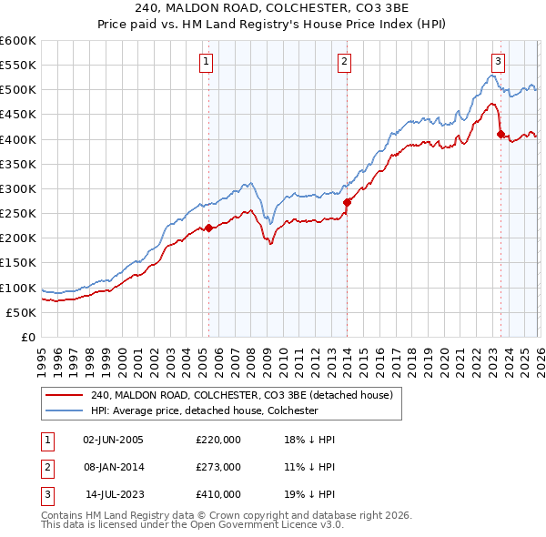 240, MALDON ROAD, COLCHESTER, CO3 3BE: Price paid vs HM Land Registry's House Price Index