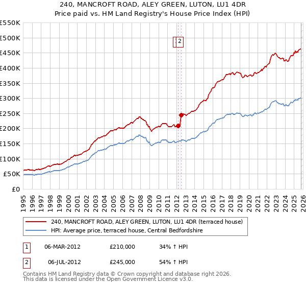 240, MANCROFT ROAD, ALEY GREEN, LUTON, LU1 4DR: Price paid vs HM Land Registry's House Price Index