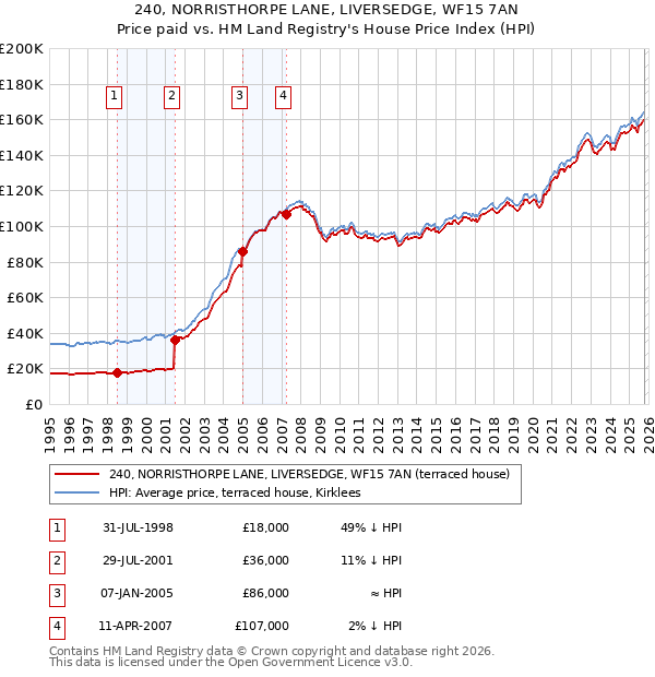 240, NORRISTHORPE LANE, LIVERSEDGE, WF15 7AN: Price paid vs HM Land Registry's House Price Index