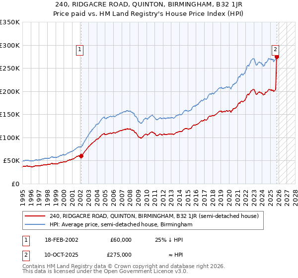 240, RIDGACRE ROAD, QUINTON, BIRMINGHAM, B32 1JR: Price paid vs HM Land Registry's House Price Index