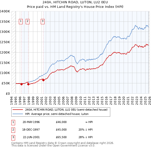 240A, HITCHIN ROAD, LUTON, LU2 0EU: Price paid vs HM Land Registry's House Price Index