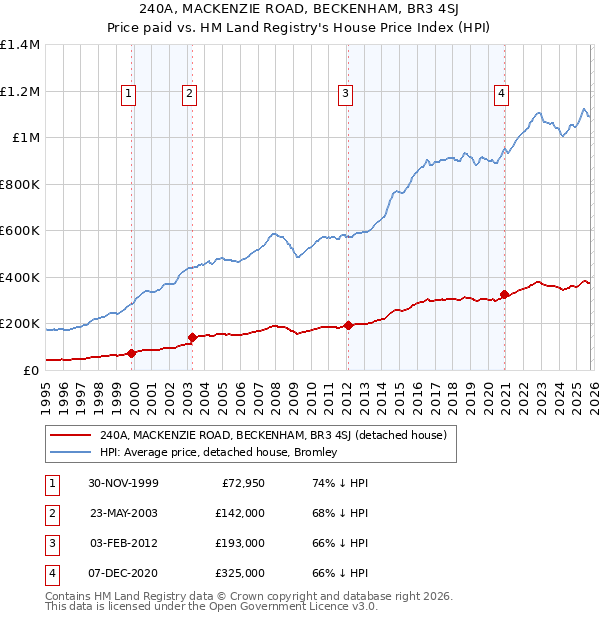 240A, MACKENZIE ROAD, BECKENHAM, BR3 4SJ: Price paid vs HM Land Registry's House Price Index