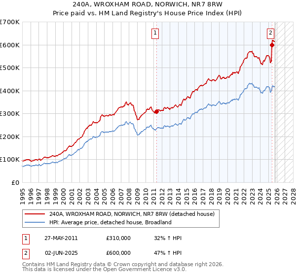 240A, WROXHAM ROAD, NORWICH, NR7 8RW: Price paid vs HM Land Registry's House Price Index