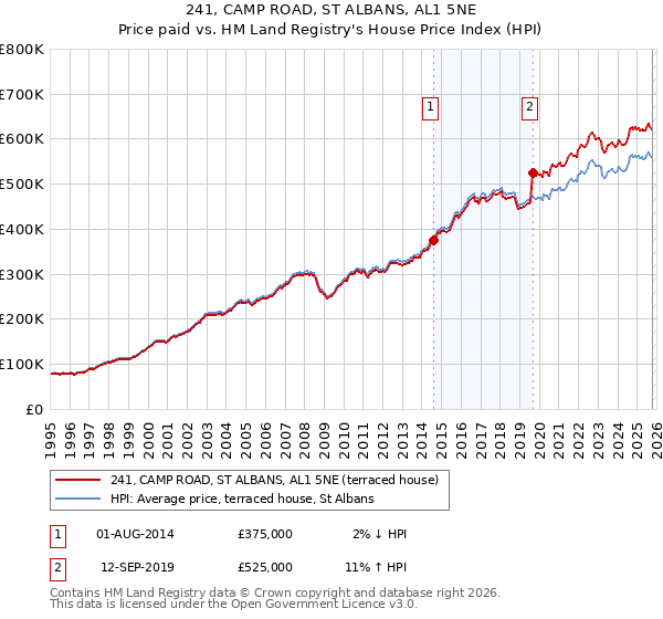 241, CAMP ROAD, ST ALBANS, AL1 5NE: Price paid vs HM Land Registry's House Price Index