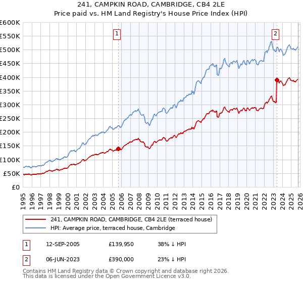 241, CAMPKIN ROAD, CAMBRIDGE, CB4 2LE: Price paid vs HM Land Registry's House Price Index