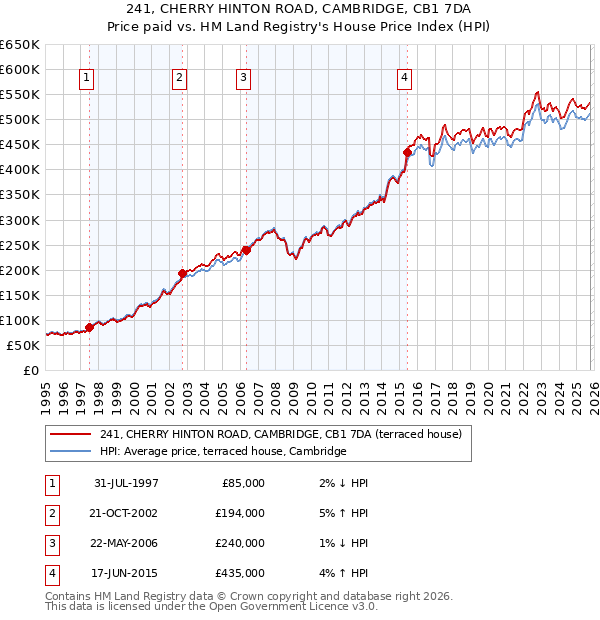 241, CHERRY HINTON ROAD, CAMBRIDGE, CB1 7DA: Price paid vs HM Land Registry's House Price Index