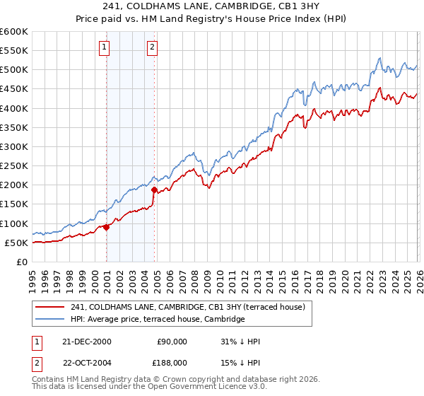 241, COLDHAMS LANE, CAMBRIDGE, CB1 3HY: Price paid vs HM Land Registry's House Price Index
