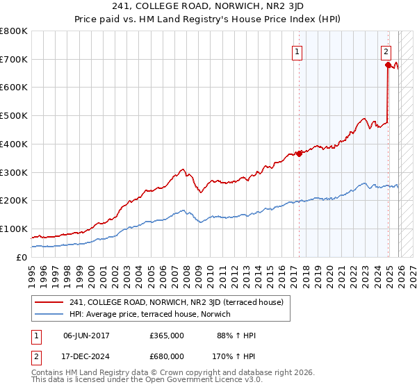 241, COLLEGE ROAD, NORWICH, NR2 3JD: Price paid vs HM Land Registry's House Price Index