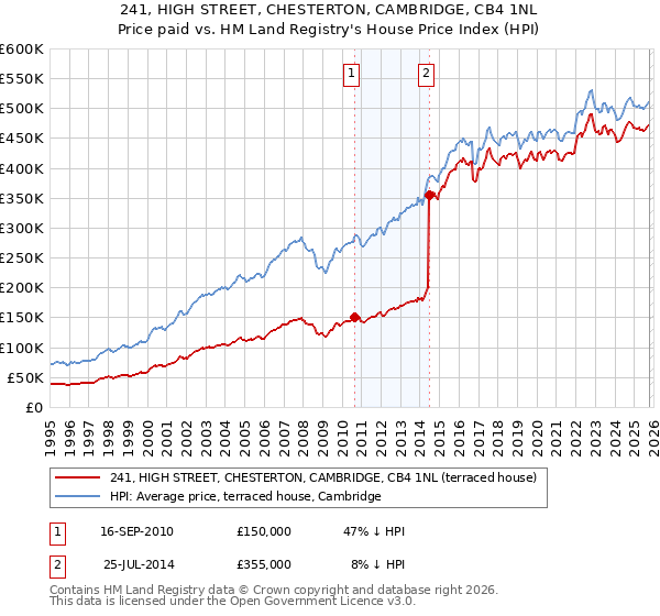 241, HIGH STREET, CHESTERTON, CAMBRIDGE, CB4 1NL: Price paid vs HM Land Registry's House Price Index