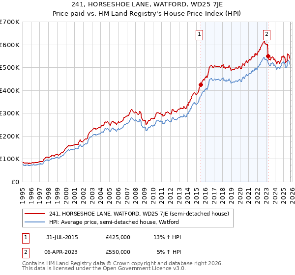 241, HORSESHOE LANE, WATFORD, WD25 7JE: Price paid vs HM Land Registry's House Price Index