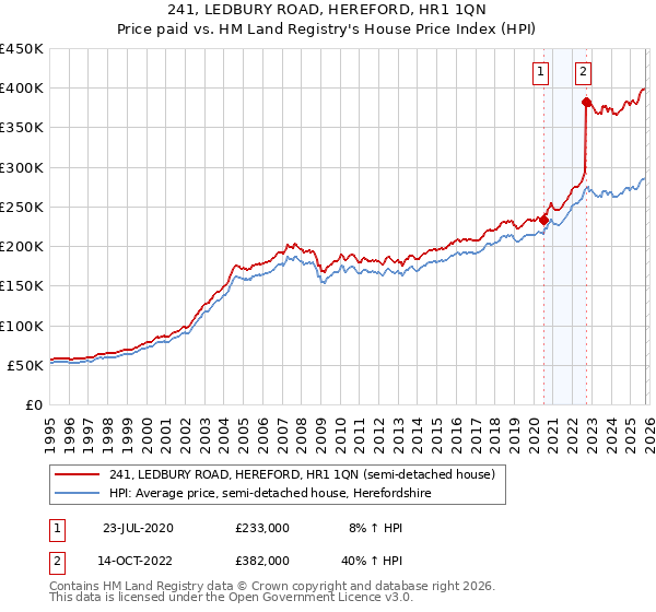 241, LEDBURY ROAD, HEREFORD, HR1 1QN: Price paid vs HM Land Registry's House Price Index