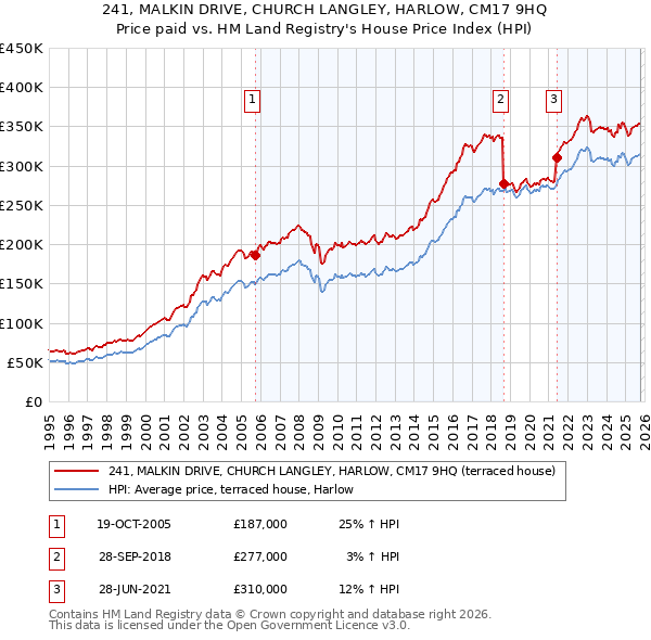 241, MALKIN DRIVE, CHURCH LANGLEY, HARLOW, CM17 9HQ: Price paid vs HM Land Registry's House Price Index