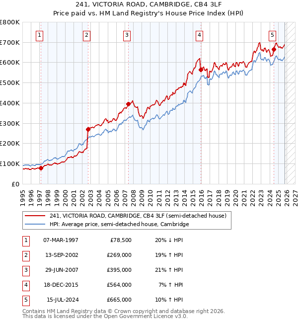 241, VICTORIA ROAD, CAMBRIDGE, CB4 3LF: Price paid vs HM Land Registry's House Price Index