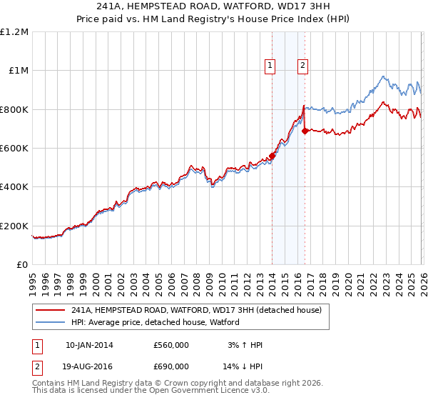 241A, HEMPSTEAD ROAD, WATFORD, WD17 3HH: Price paid vs HM Land Registry's House Price Index
