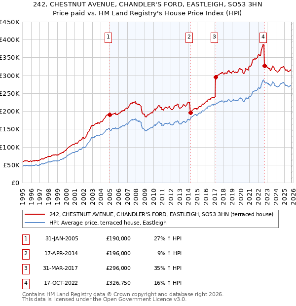 242, CHESTNUT AVENUE, CHANDLER'S FORD, EASTLEIGH, SO53 3HN: Price paid vs HM Land Registry's House Price Index