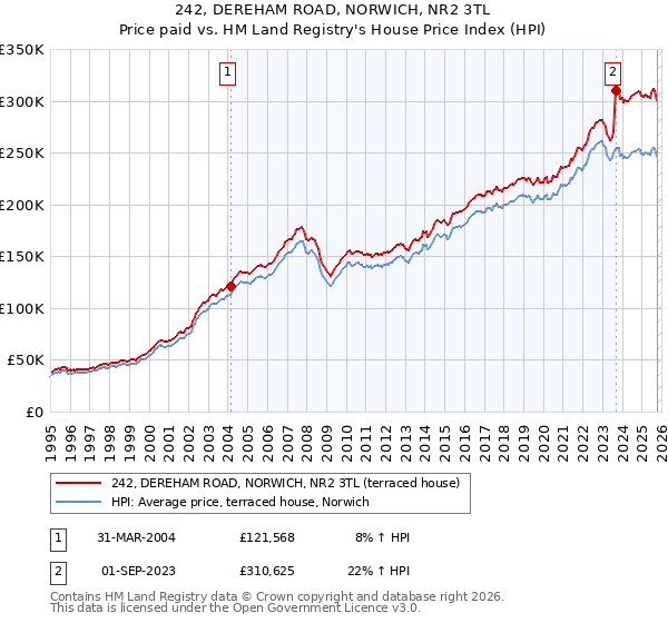 242, DEREHAM ROAD, NORWICH, NR2 3TL: Price paid vs HM Land Registry's House Price Index