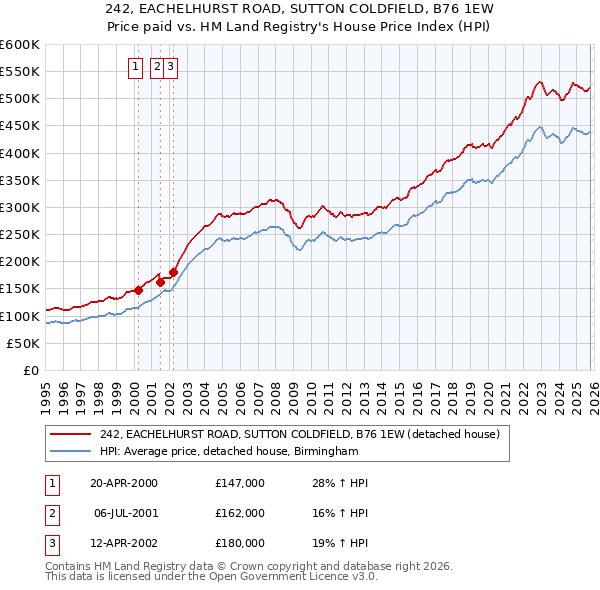 242, EACHELHURST ROAD, SUTTON COLDFIELD, B76 1EW: Price paid vs HM Land Registry's House Price Index