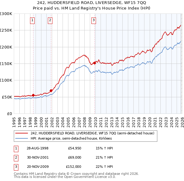 242, HUDDERSFIELD ROAD, LIVERSEDGE, WF15 7QQ: Price paid vs HM Land Registry's House Price Index