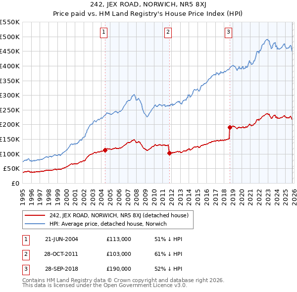 242, JEX ROAD, NORWICH, NR5 8XJ: Price paid vs HM Land Registry's House Price Index
