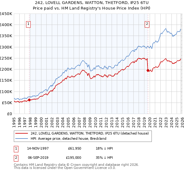 242, LOVELL GARDENS, WATTON, THETFORD, IP25 6TU: Price paid vs HM Land Registry's House Price Index