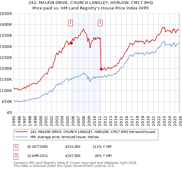 242, MALKIN DRIVE, CHURCH LANGLEY, HARLOW, CM17 9HQ: Price paid vs HM Land Registry's House Price Index