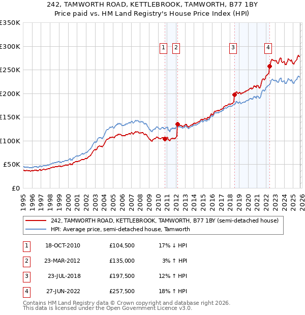 242, TAMWORTH ROAD, KETTLEBROOK, TAMWORTH, B77 1BY: Price paid vs HM Land Registry's House Price Index
