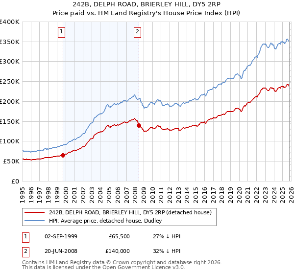 242B, DELPH ROAD, BRIERLEY HILL, DY5 2RP: Price paid vs HM Land Registry's House Price Index