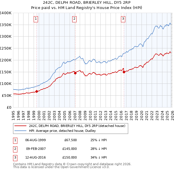 242C, DELPH ROAD, BRIERLEY HILL, DY5 2RP: Price paid vs HM Land Registry's House Price Index