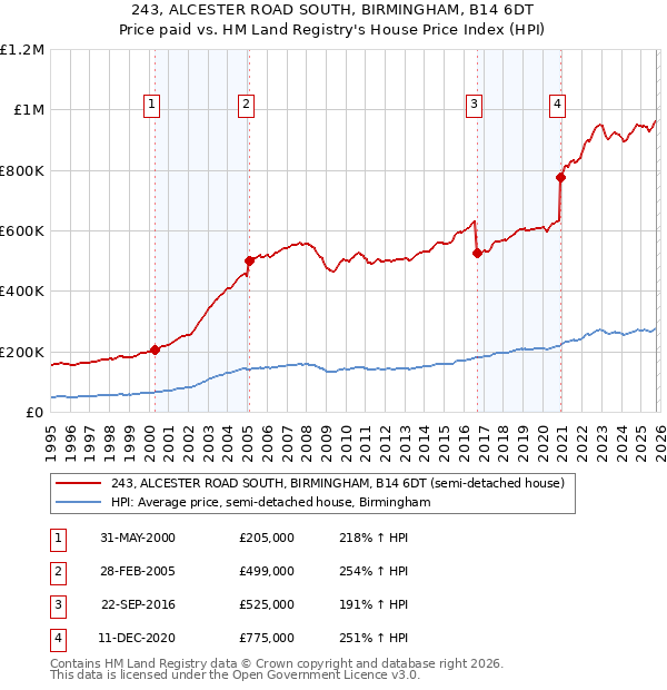 243, ALCESTER ROAD SOUTH, BIRMINGHAM, B14 6DT: Price paid vs HM Land Registry's House Price Index