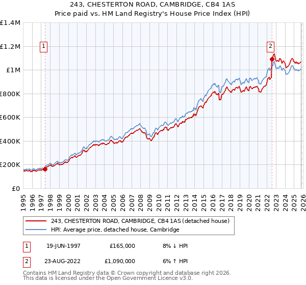 243, CHESTERTON ROAD, CAMBRIDGE, CB4 1AS: Price paid vs HM Land Registry's House Price Index