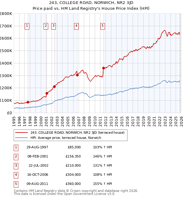 243, COLLEGE ROAD, NORWICH, NR2 3JD: Price paid vs HM Land Registry's House Price Index