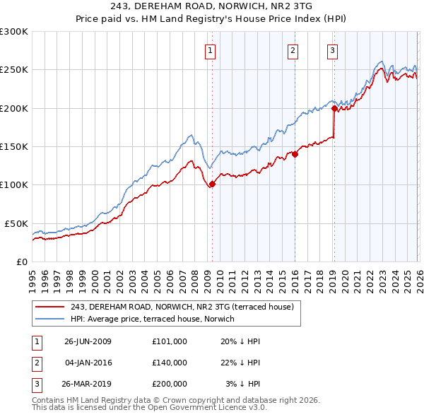 243, DEREHAM ROAD, NORWICH, NR2 3TG: Price paid vs HM Land Registry's House Price Index