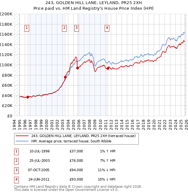 243, GOLDEN HILL LANE, LEYLAND, PR25 2XH: Price paid vs HM Land Registry's House Price Index