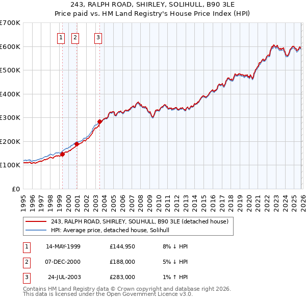 243, RALPH ROAD, SHIRLEY, SOLIHULL, B90 3LE: Price paid vs HM Land Registry's House Price Index